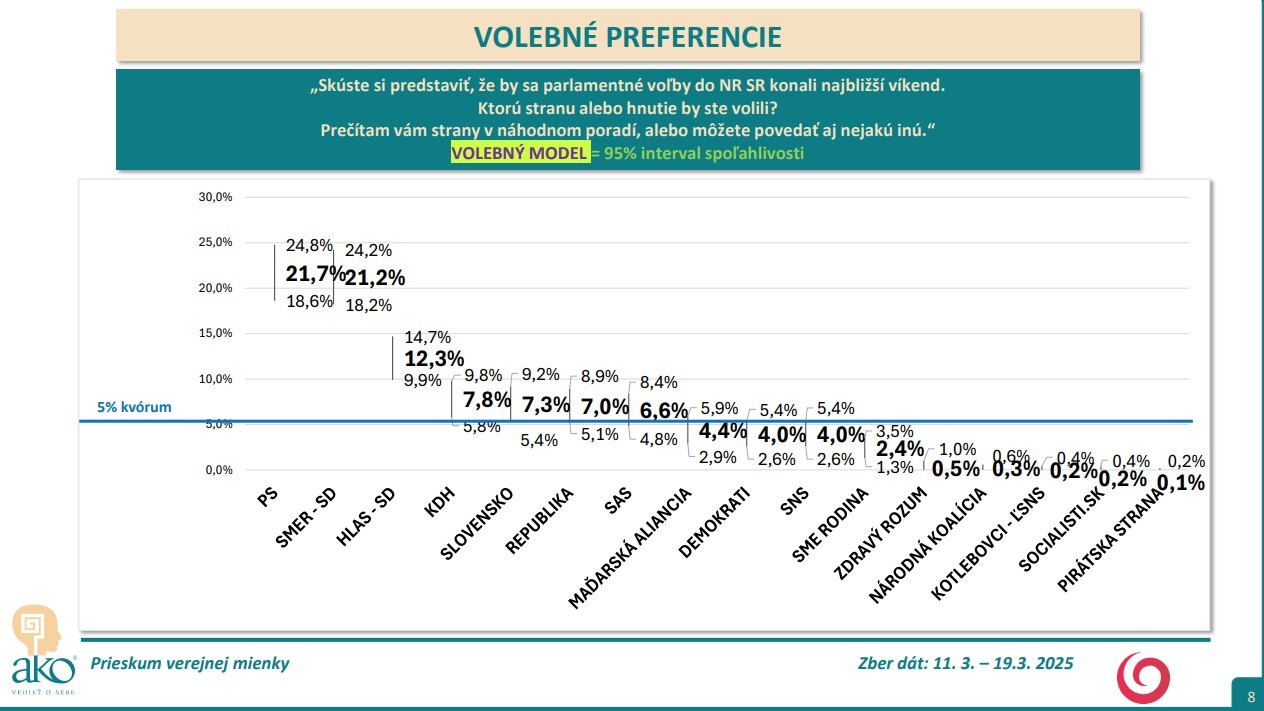 ​​​​​​VOLEBNÝ MODEL = 95 % interval spoľahlivosti
